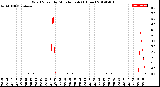 Milwaukee Weather Wind Speed<br>by Minute mph<br>(1 Hour)