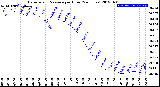 Milwaukee Weather Barometric Pressure<br>per Hour<br>(24 Hours)