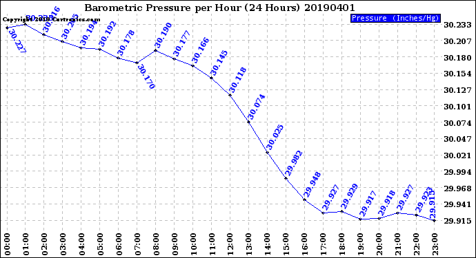 Milwaukee Weather Barometric Pressure<br>per Hour<br>(24 Hours)
