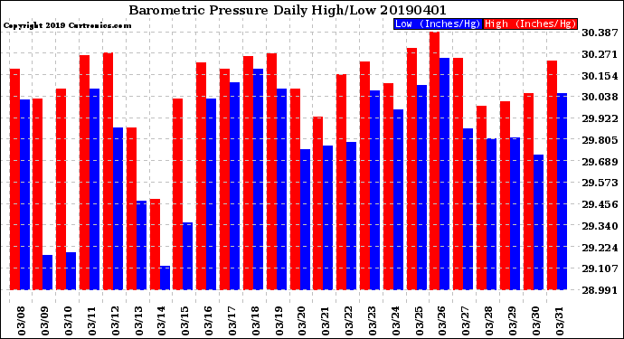 Milwaukee Weather Barometric Pressure<br>Daily High/Low