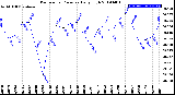 Milwaukee Weather Barometric Pressure<br>Daily High