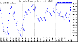 Milwaukee Weather Barometric Pressure<br>Daily Low