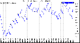 Milwaukee Weather Wind Chill<br>Daily Low