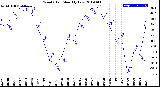 Milwaukee Weather Wind Chill<br>Monthly Low