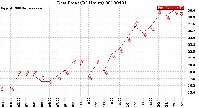 Milwaukee Weather Dew Point<br>(24 Hours)