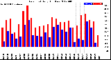 Milwaukee Weather Dew Point<br>Daily High/Low