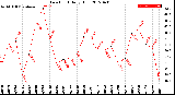 Milwaukee Weather Dew Point<br>Daily High