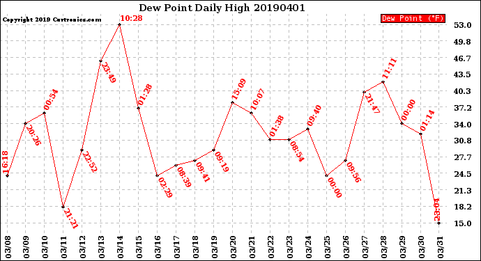 Milwaukee Weather Dew Point<br>Daily High