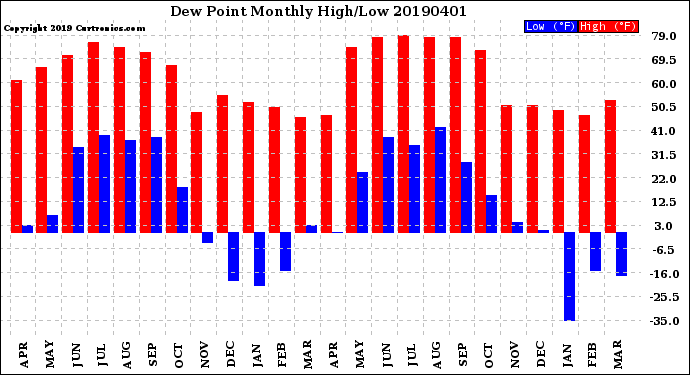 Milwaukee Weather Dew Point<br>Monthly High/Low