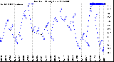 Milwaukee Weather Dew Point<br>Daily Low