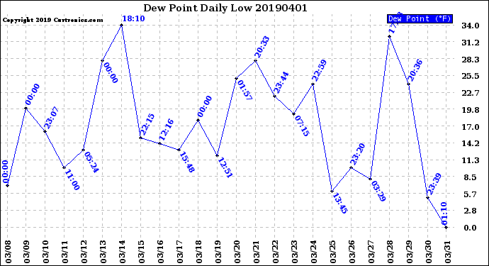 Milwaukee Weather Dew Point<br>Daily Low