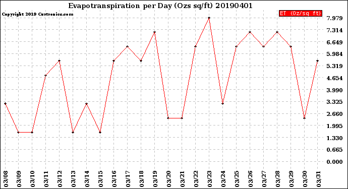 Milwaukee Weather Evapotranspiration<br>per Day (Ozs sq/ft)