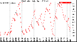 Milwaukee Weather Heat Index<br>Daily High