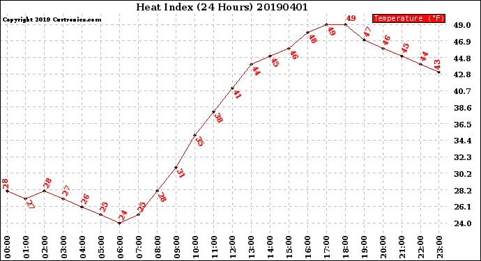 Milwaukee Weather Heat Index<br>(24 Hours)