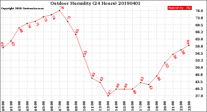 Milwaukee Weather Outdoor Humidity<br>(24 Hours)