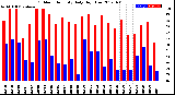 Milwaukee Weather Outdoor Humidity<br>Daily High/Low