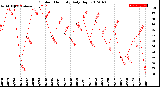 Milwaukee Weather Outdoor Humidity<br>Daily High