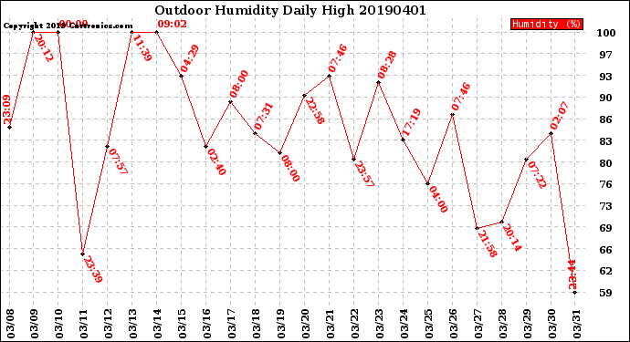 Milwaukee Weather Outdoor Humidity<br>Daily High