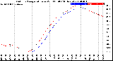 Milwaukee Weather Outdoor Temperature<br>vs Wind Chill<br>(24 Hours)