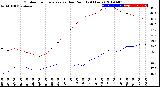 Milwaukee Weather Outdoor Temperature<br>vs Dew Point<br>(24 Hours)