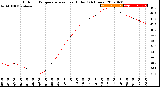 Milwaukee Weather Outdoor Temperature<br>vs Heat Index<br>(24 Hours)