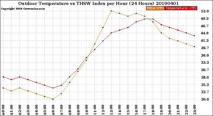 Milwaukee Weather Outdoor Temperature<br>vs THSW Index<br>per Hour<br>(24 Hours)