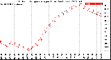 Milwaukee Weather Outdoor Temperature<br>per Hour<br>(24 Hours)