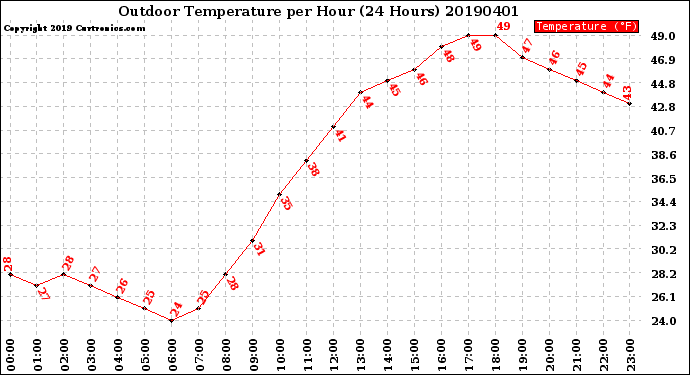 Milwaukee Weather Outdoor Temperature<br>per Hour<br>(24 Hours)