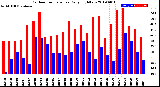 Milwaukee Weather Outdoor Temperature<br>Daily High/Low