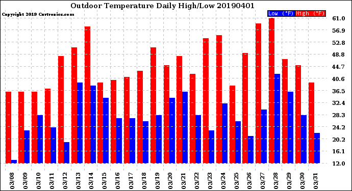 Milwaukee Weather Outdoor Temperature<br>Daily High/Low