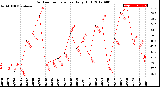 Milwaukee Weather Outdoor Temperature<br>Daily High