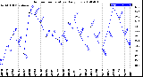 Milwaukee Weather Outdoor Temperature<br>Daily Low