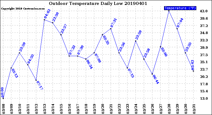 Milwaukee Weather Outdoor Temperature<br>Daily Low