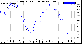 Milwaukee Weather Outdoor Temperature<br>Monthly Low