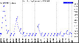 Milwaukee Weather Rain<br>By Day<br>(Inches)