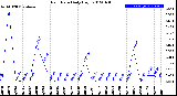 Milwaukee Weather Rain Rate<br>Daily High