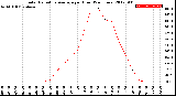 Milwaukee Weather Solar Radiation Average<br>per Hour<br>(24 Hours)