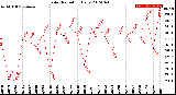 Milwaukee Weather Solar Radiation<br>Daily