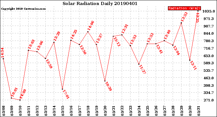 Milwaukee Weather Solar Radiation<br>Daily