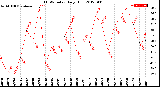 Milwaukee Weather THSW Index<br>Daily High