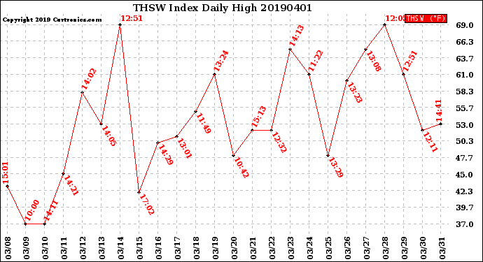 Milwaukee Weather THSW Index<br>Daily High