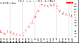 Milwaukee Weather THSW Index<br>per Hour<br>(24 Hours)