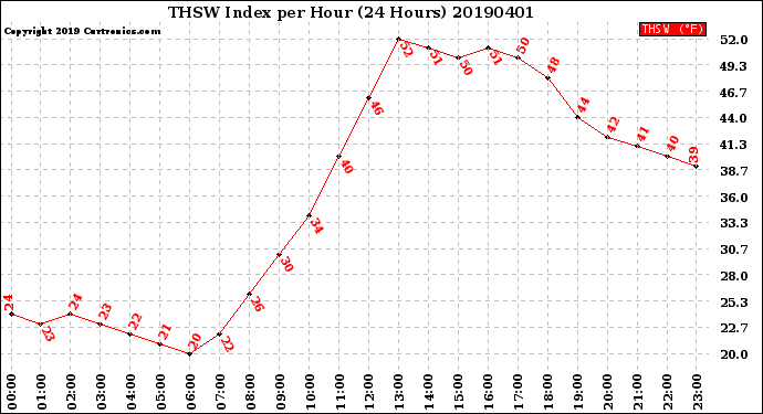 Milwaukee Weather THSW Index<br>per Hour<br>(24 Hours)