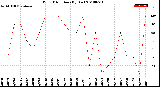 Milwaukee Weather Wind Direction<br>(By Day)