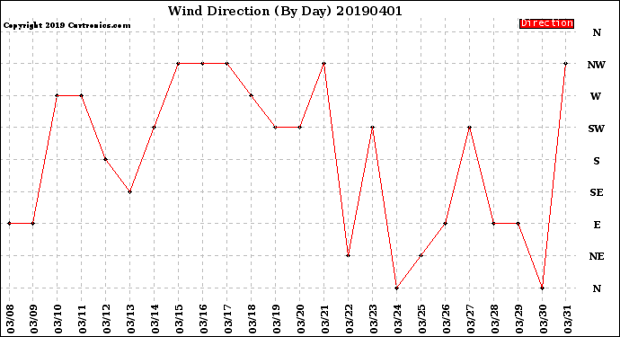 Milwaukee Weather Wind Direction<br>(By Day)