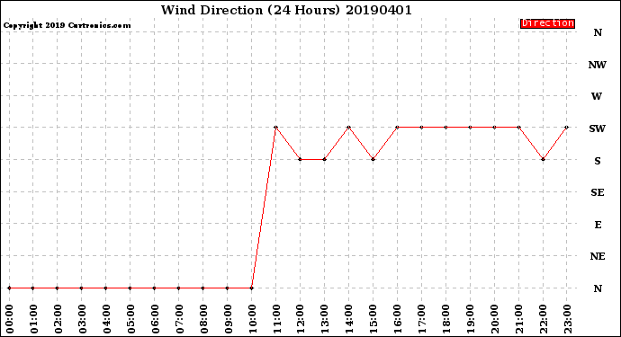 Milwaukee Weather Wind Direction<br>(24 Hours)