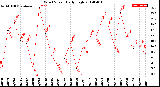 Milwaukee Weather Wind Speed<br>Daily High