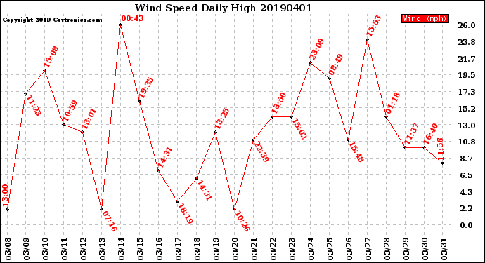 Milwaukee Weather Wind Speed<br>Daily High