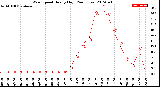 Milwaukee Weather Wind Speed<br>Hourly High<br>(24 Hours)