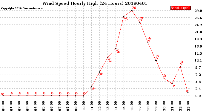 Milwaukee Weather Wind Speed<br>Hourly High<br>(24 Hours)